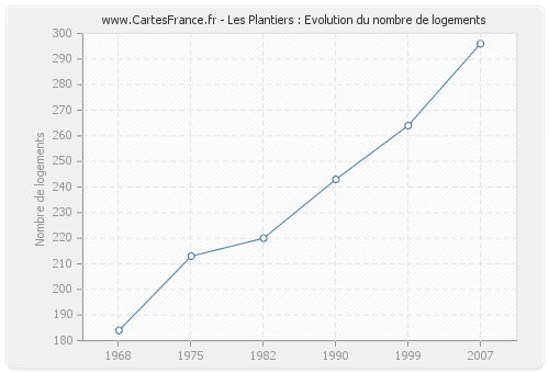 Les Plantiers : Evolution du nombre de logements